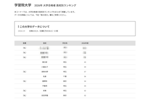 【大学受験2026】学習院大 合格者数「高校別ランキング」Top10は私立優勢 画像