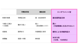 関西大「みらい基金」新設…将来1,000億円目指す 画像