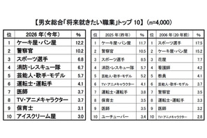 新小学1年生の就きたい職業、消防・レスキュー隊が過去最多…クラレ調査 画像