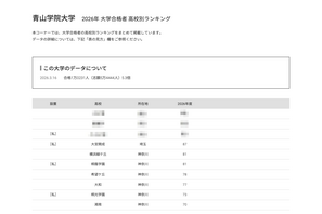 【大学受験2026】青学 合格者数「高校別ランキング」TOP10中9校が神奈川 画像