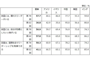 日本の若者、自国の将来「良くなる」15.6%で6か国中最下位…18歳意識調査 画像