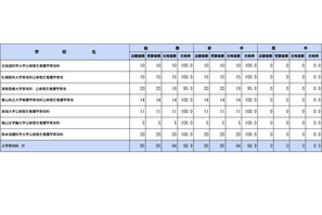 保健師国家試験2026、山形大など76校が合格率100％ 画像