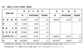 首都圏の私大生、入学までの費用は過去最高…自宅外235万円 画像