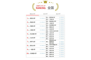 大学人気ランキング3月版…関大が早稲田・上智を上回る 画像