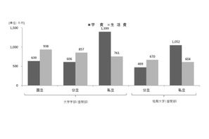 大学生の生活費202万円、前回比11%増…バイト収入25％に 画像