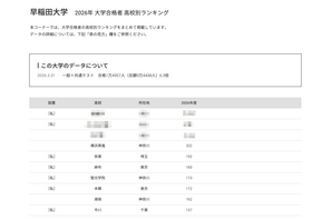 【大学受験2026】早大 合格者数「高校別ランキング」26位まで1都3県独占 画像