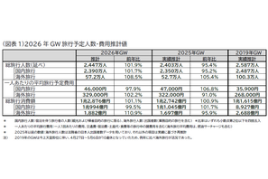 【GW2026】国内は近場・短期が主流…費用平均4万6,000円 画像