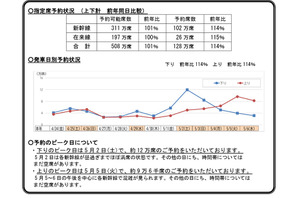 【GW2026】新幹線予約、前年比114％…5/2下りほぼ満席 画像