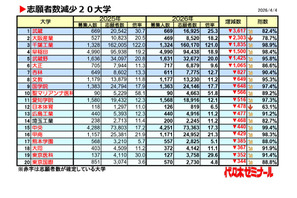 【大学受験2026】私大志願者減、武蔵大が3,617人減で最多 画像