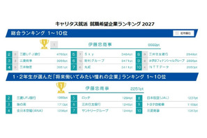 27卒就職人気ランキング、伊藤忠と三菱商事が首位獲得 画像