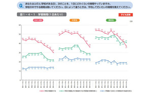 小中高の学習時間、11年で20分短縮…宿題減少が顕著 画像