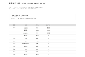 【大学受験2026】慶應 合格者数「高校別ランキング」2-4位に公立高校 画像