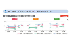 勉強の動機「叱られたくない」小中高で過半数…東大ら調査 画像