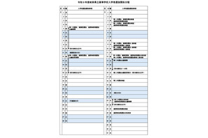 【高校受験2027】岐阜県公立高の入試日程…第1次選抜3/3・4 画像