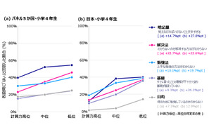 算数の勉強「覚えることが多すぎる」最大の課題…6か国調査 画像
