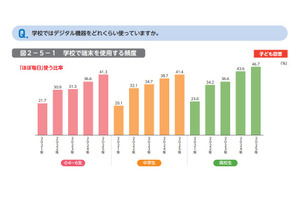 デジタル学習「深く考えて解くことが減った」中高生5割超 画像