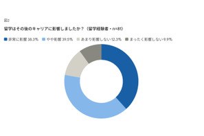 留学経験、管理職比率が約2倍に…海外業務への関与が昇進に寄与 画像