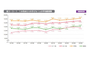 子供の教育費は増加傾向、格差も拡大…東大・ベネッセ調査 画像