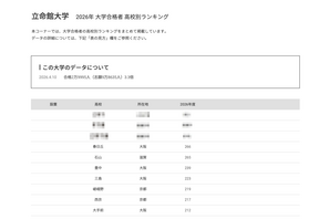 【大学受験2026】立命館 合格者数「高校別ランキング」上位13校は公立 画像