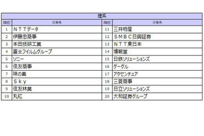27卒就職人気ランキング、伊藤忠を抑えた理系1位は？ 画像