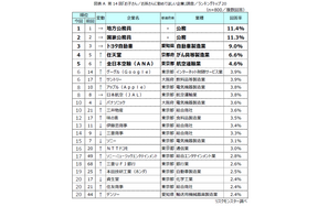 子供・孫に勤めてほしい企業「公務員」人気が継続…親世代は外資系も 画像