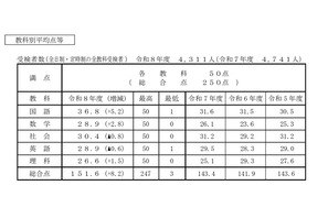 【高校受験2026】香川県公立高の概評…総合平均151.6点 画像