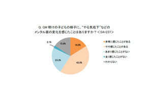 GW明けは子供のやる気低下を実感…実際にケアは3割以下 画像