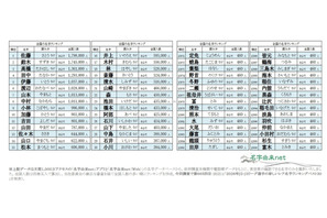 佐藤と鈴木どちらが多い？2026年全国名字ランキング 画像
