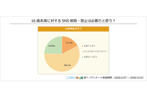 小中学生の8割、16歳未満のSNS制限は必要…ニフティキッズ調査 画像