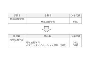 【大学受験2027】高知大「パブリックイノベーション学科」新設、公共人材を養成 画像