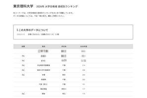 【大学受験2026】理科大 高校別合格者数、千葉6校がTOP10入り 画像