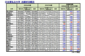 【大学受験2026】私大の志願状況、京産大4万人超…学部新設や併願割引が影響 画像