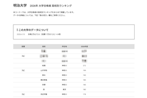 【大学受験2026】明大 高校別合格者数、TOP10に神奈川8校 画像