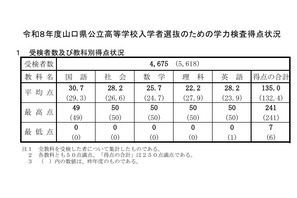 【高校受験2026】山口県公立高、平均135.0点…理科以外の4教科上昇 画像