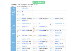 【中学受験2027】四谷大塚、第1回合不合判定テスト（4/12実施）偏差値…筑駒74・桜蔭70 画像