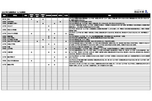 【中学受験2027】入試変更点、大妻多摩など4校追加…四谷大塚調べ（4/30時点） 画像