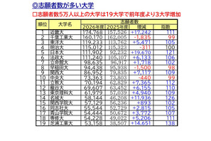 【大学受験2026】私大志願者5万人超は19大学…1位は近大、伸び率トップは？ 画像