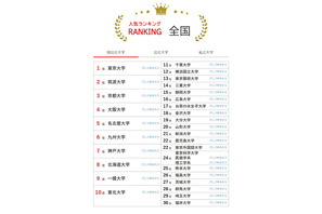 大学人気ランキング2026年4月版…北大が8位に浮上 画像