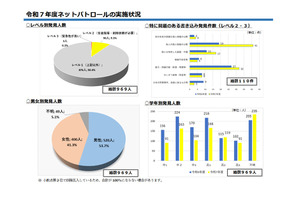 中高生ネットパトロール、特に問題ある書込み増加…千葉県 画像