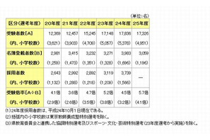 東京都、2013年度公立学校教員採用選考結果を発表…過去5年で最高の受験倍率 画像