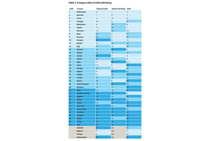 学力格差は世界最小水準も、経済格差は43か国中34位…ユニセフ報告書 画像