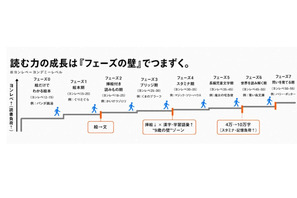 9歳の壁を突破する読書…夢中と「適切な負荷」で成績アップ 画像