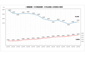 国家公務員2026、一般職（大卒程度）申込み2年連続増…教養区分は5割増 画像
