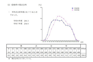 【高校受験2026】鹿児島県公立高の入試結果、平均点は4教科ダウン 画像