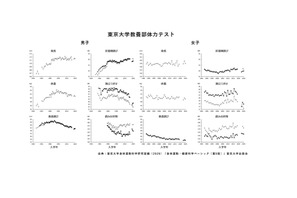 東大60年の体力調査が示す、青年期の運動習慣と年収の関係 画像