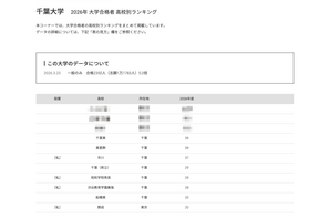 【大学受験2026】千葉大 高校別合格者数、9位まで千葉県独占 画像
