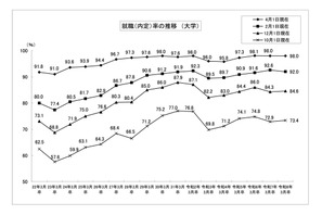 大卒就職率98.0％、女子就職率は過去最高…文科省・厚労省調査 画像