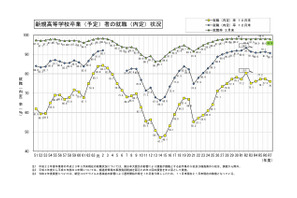 高卒就職率97.9％で高水準を維持、工業科99.5％…文科省 画像