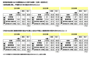 就職差別、戸籍謄本要求39％…学歴フィルター44.3％実感 画像