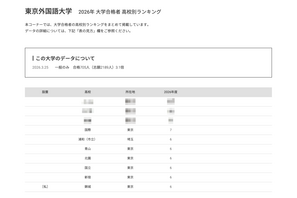 【大学受験2026】外語大 高校別合格者数、Top10に東京9校 画像